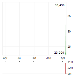 AEVEX Aktie Chart 1 Jahr