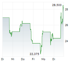 AEVEX CORP Chart 1 Jahr