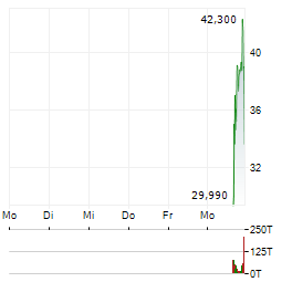 AEVEX Aktie 5-Tage-Chart