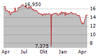 AEVIS VICTORIA SA Chart 1 Jahr