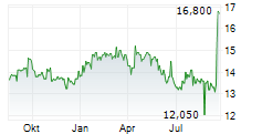AEVIS VICTORIA SA Chart 1 Jahr