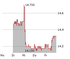 AEVIS VICTORIA SA Chart 1 Jahr