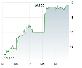 AEVIS VICTORIA SA Chart 1 Jahr