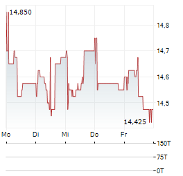 AEVIS VICTORIA Aktie 5-Tage-Chart