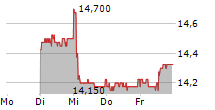 AEVIS VICTORIA SA 5-Tage-Chart