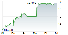 AEVIS VICTORIA SA 5-Tage-Chart