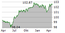 AEW ENERGIE AG Chart 1 Jahr