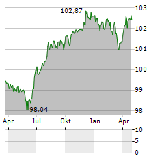 AEW ENERGIE Aktie Chart 1 Jahr