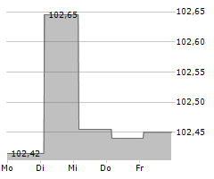 AEW ENERGIE AG Chart 1 Jahr