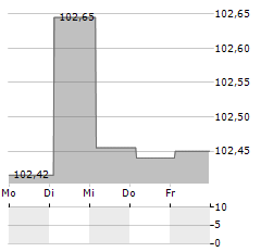 AEW ENERGIE Aktie 5-Tage-Chart