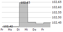 AEW ENERGIE AG 5-Tage-Chart