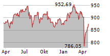 AEX Chart 1 Jahr