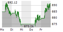 AEX 5-Tage-Chart