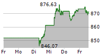 AEX 5-Tage-Chart