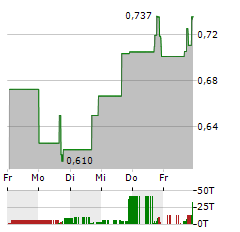 AEYE Aktie 5-Tage-Chart