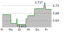 AEYE INC 5-Tage-Chart