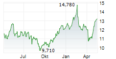 AF GRUPPEN ASA Chart 1 Jahr