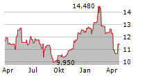 AF GRUPPEN ASA Chart 1 Jahr