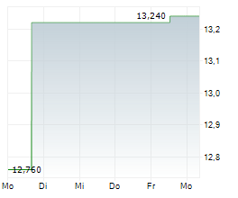 AF GRUPPEN ASA Chart 1 Jahr