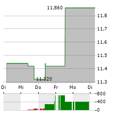 AF GRUPPEN Aktie 5-Tage-Chart