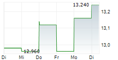 AF GRUPPEN ASA 5-Tage-Chart