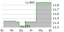 AF GRUPPEN ASA 5-Tage-Chart