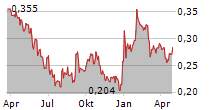 AFARAK GROUP SE Chart 1 Jahr