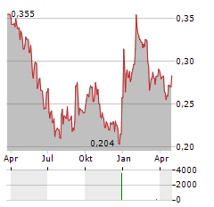 AFARAK GROUP Aktie Chart 1 Jahr