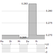 AFARAK GROUP Aktie 5-Tage-Chart