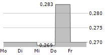 AFARAK GROUP SE 5-Tage-Chart