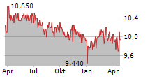 AFC AJAX NV Chart 1 Jahr