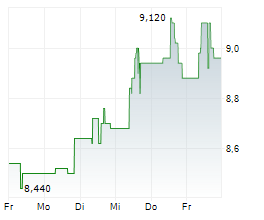 AFC AJAX NV Chart 1 Jahr
