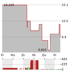 AFC AJAX Aktie 5-Tage-Chart