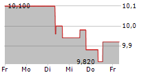 AFC AJAX NV 5-Tage-Chart