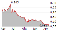 AFC ENERGY PLC Chart 1 Jahr