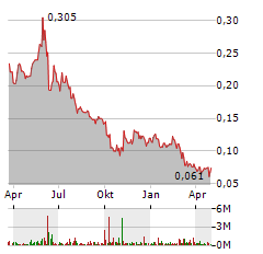 AFC ENERGY Aktie Chart 1 Jahr