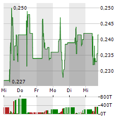 AFC ENERGY Aktie 5-Tage-Chart