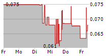 AFC ENERGY PLC 5-Tage-Chart