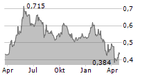 AFENTRA PLC Chart 1 Jahr