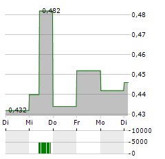 AFENTRA Aktie 5-Tage-Chart