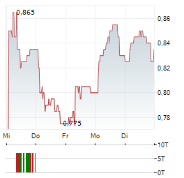 AFENTRA Aktie 5-Tage-Chart