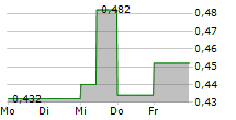 AFENTRA PLC 5-Tage-Chart