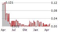 AFERIAN PLC Chart 1 Jahr