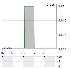 AFERIAN Aktie 5-Tage-Chart