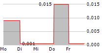 AFERIAN PLC 5-Tage-Chart