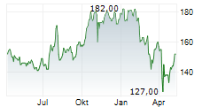 AFFILIATED MANAGERS GROUP INC Chart 1 Jahr