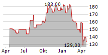 AFFILIATED MANAGERS GROUP INC Chart 1 Jahr