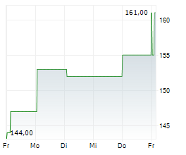 AFFILIATED MANAGERS GROUP INC Chart 1 Jahr