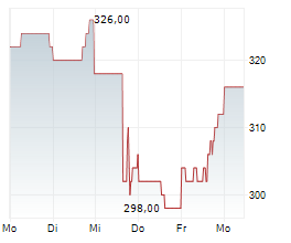 AFFILIATED MANAGERS GROUP INC Chart 1 Jahr