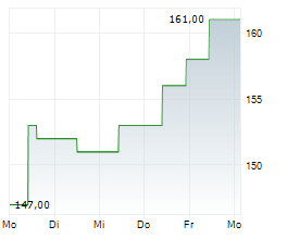 AFFILIATED MANAGERS GROUP INC Chart 1 Jahr